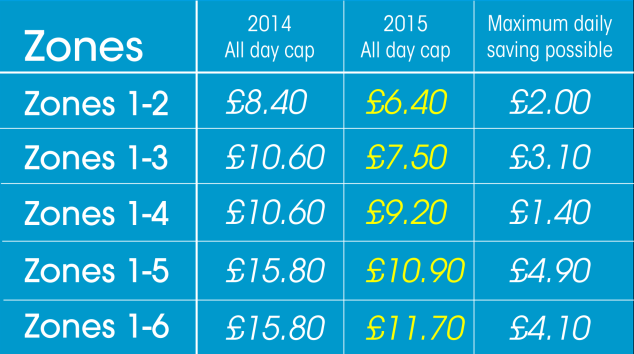 What is the Cost of an Oyster Card for Zones 1-6?
