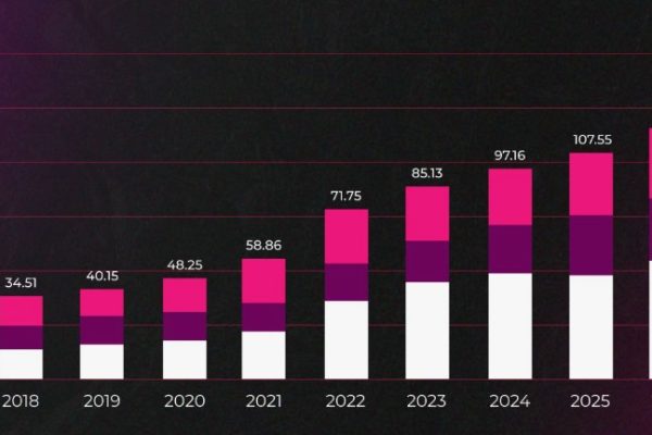 Online Gambling Revenue in 2026: What Profits to Expect